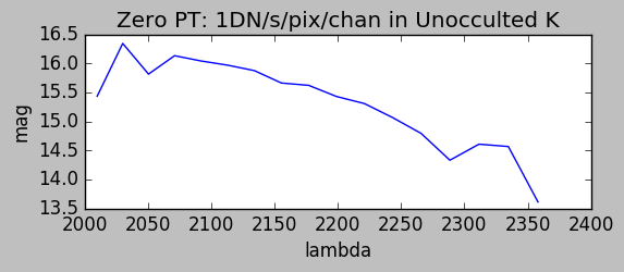 K Zero Point