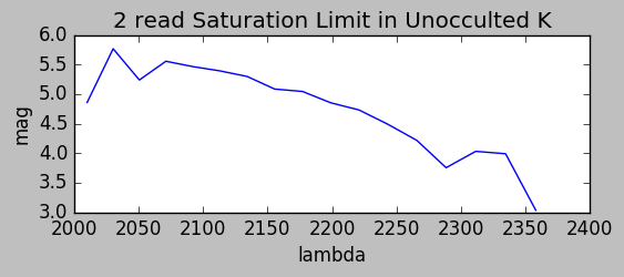 2 Read Saturation Limit, Unocculted K