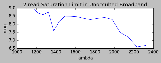 Broadband Saturation Limit